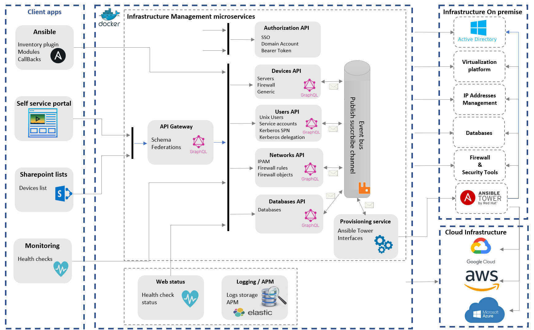 Microservices Architecture