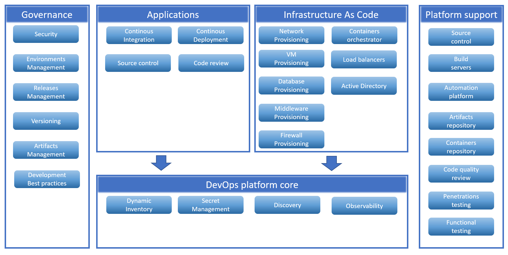 DevOps platform overview